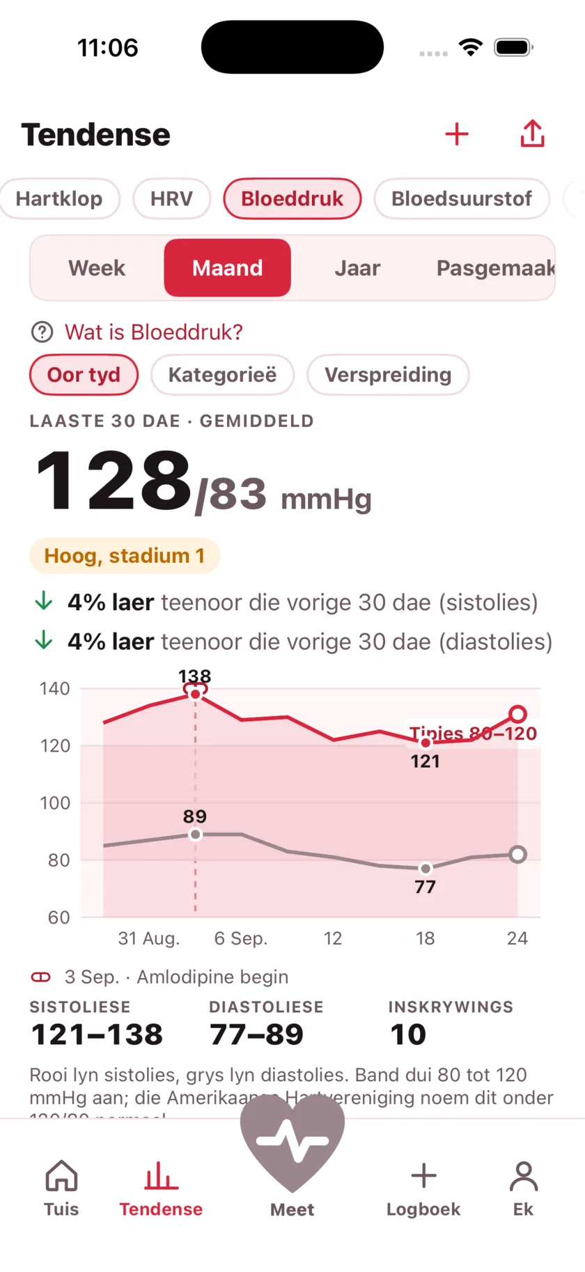 Thirty days of blood pressure as two lines, with a dashed marker on the day a medication started and the numbers falling after it.