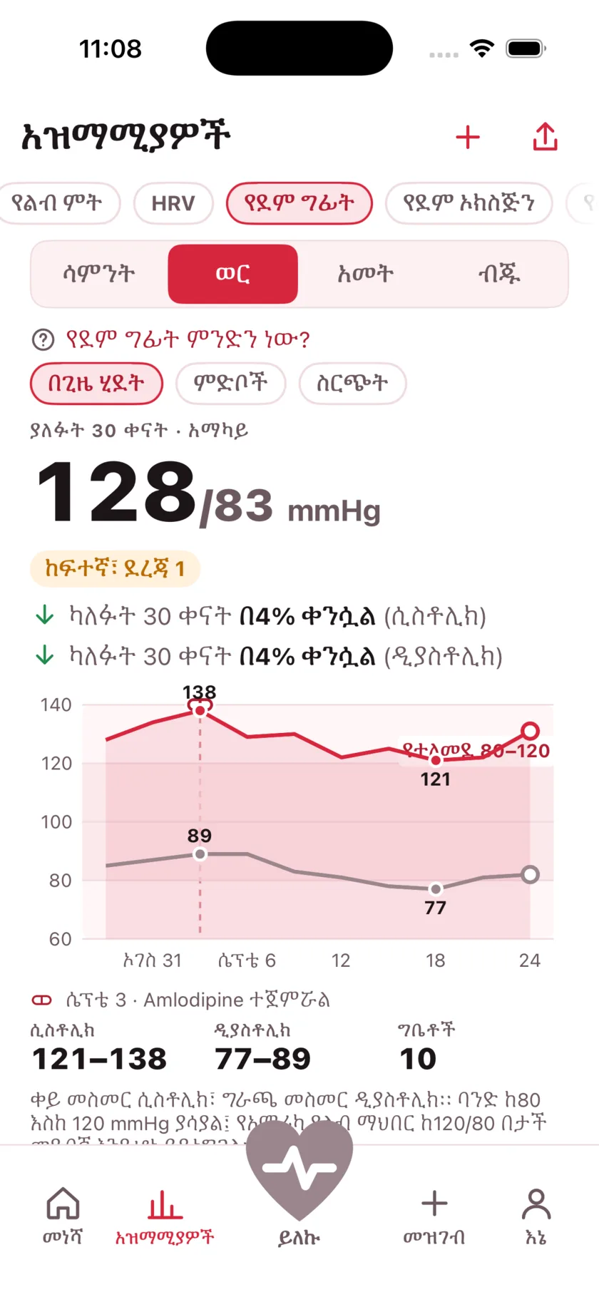 Thirty days of blood pressure as two lines, with a dashed marker on the day a medication started and the numbers falling after it.