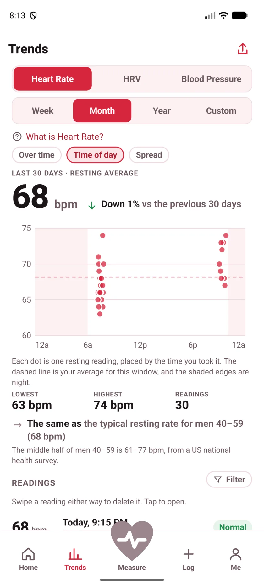 A month of resting readings plotted by hour of the day, clustered around morning and late evening, with night shaded.