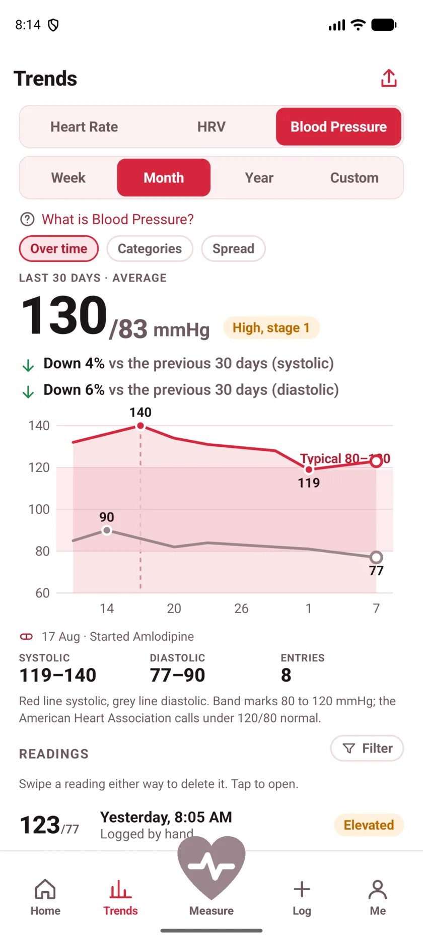 Thirty days of blood pressure with a dashed marker labelled Started Amlodipine, and both lines falling after it.
