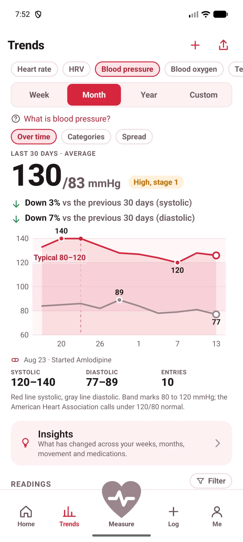Thirty days of blood pressure with a dashed marker labeled Started Amlodipine, and both lines falling after it.