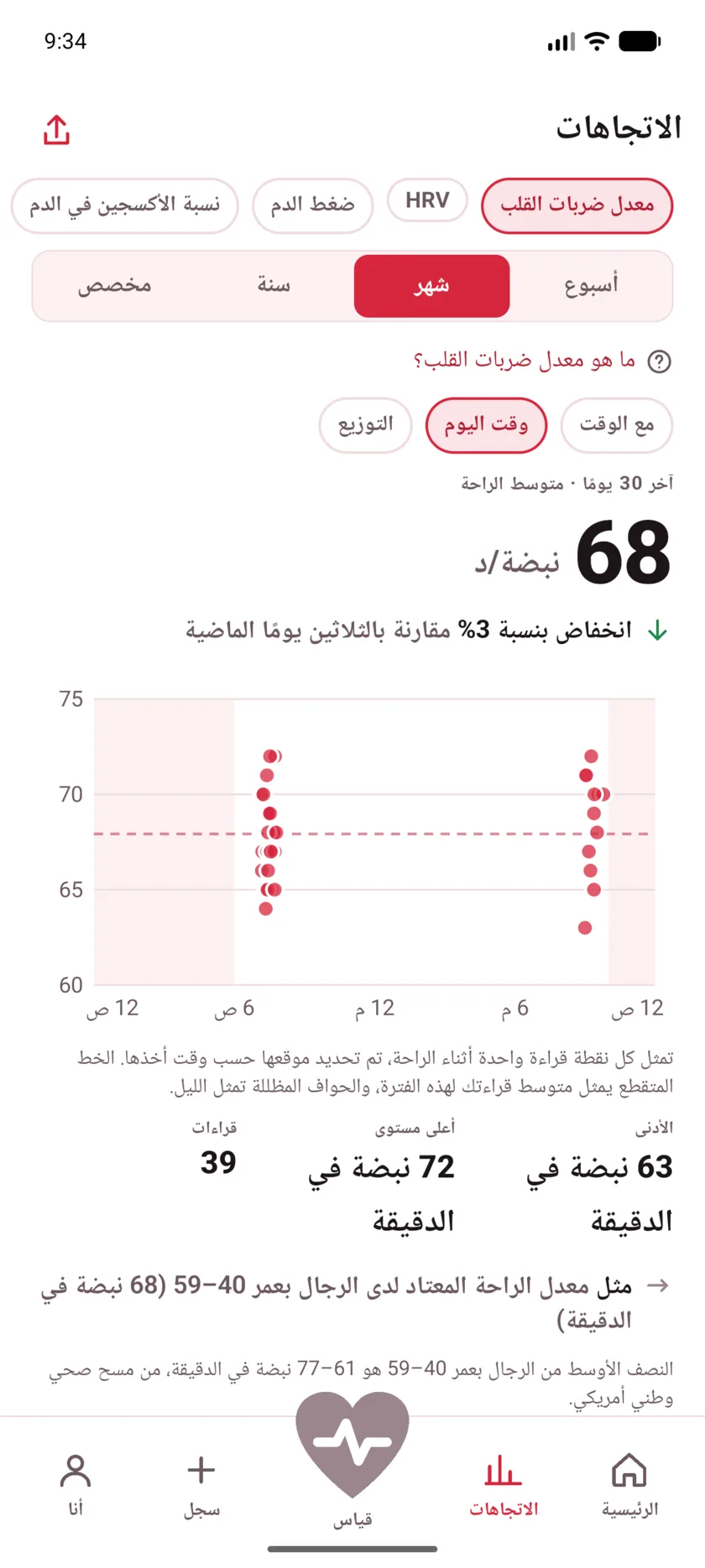 A month of resting readings plotted by hour of the day, clustered around morning and late evening, with night shaded.