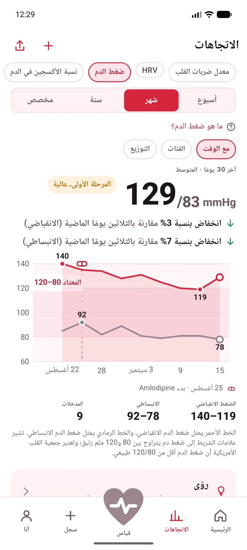 Thirty days of blood pressure with a dashed marker labeled Started Amlodipine, and both lines falling after it.