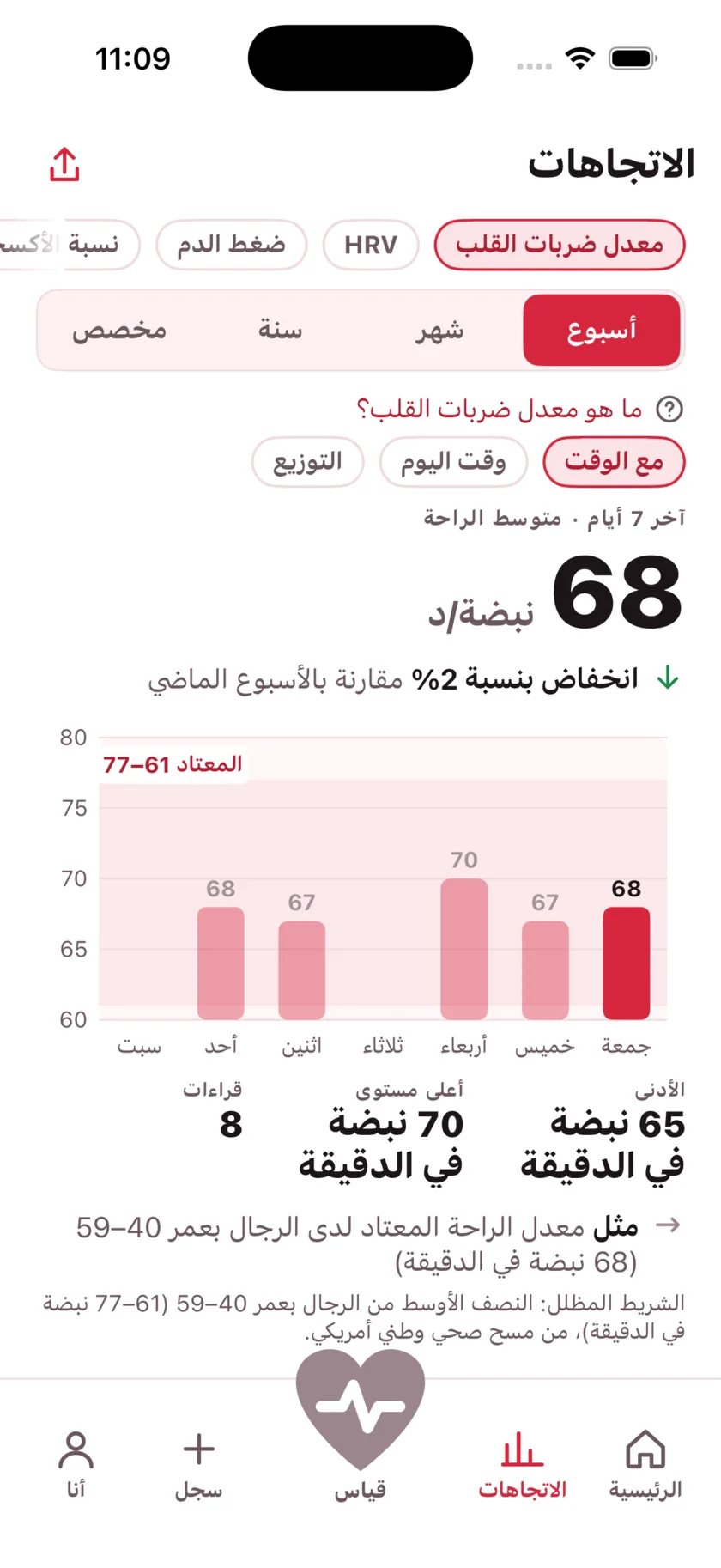 The Trends screen showing a week of resting heart rate as a bar chart against a typical range band.