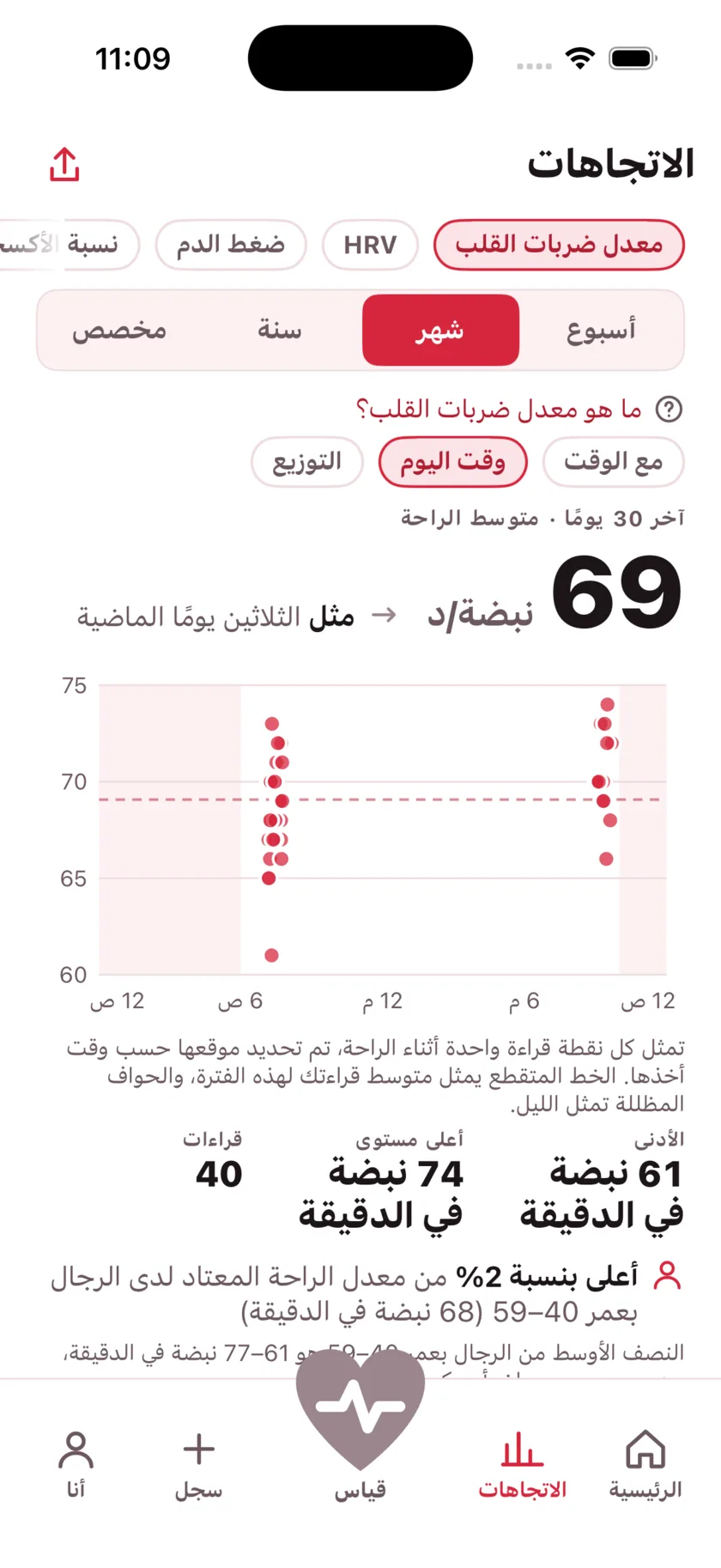 A month of readings plotted by the time of day they were taken, with night shaded and a dashed line at the average.