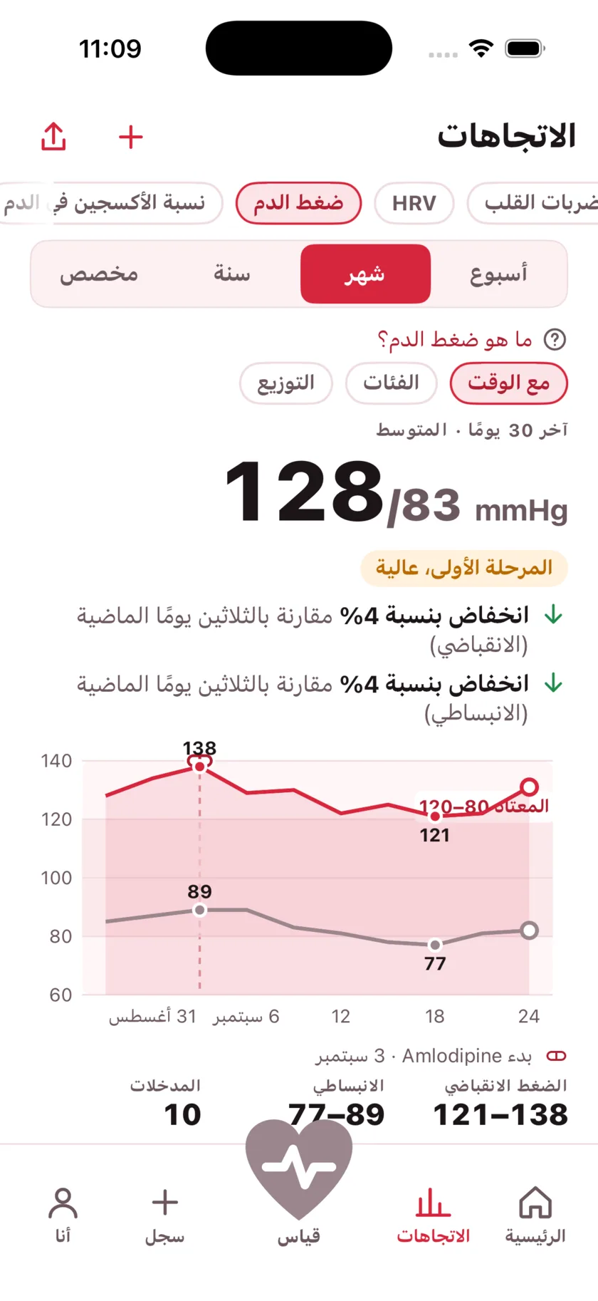 Thirty days of blood pressure as two lines, with a dashed marker on the day a medication started and the numbers falling after it.