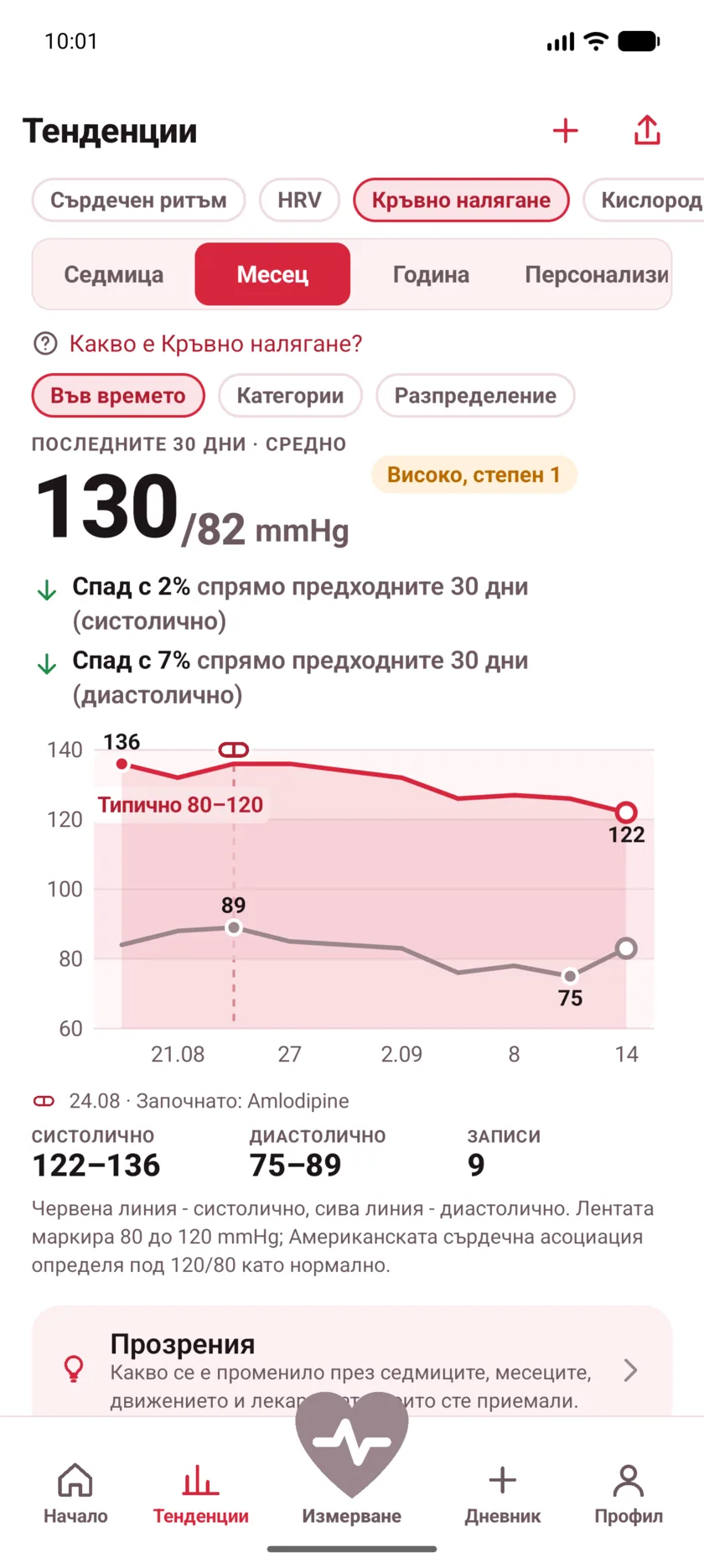 Thirty days of blood pressure with a dashed marker labeled Started Amlodipine, and both lines falling after it.