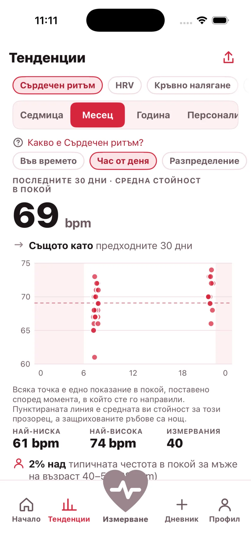 A month of readings plotted by the time of day they were taken, with night shaded and a dashed line at the average.