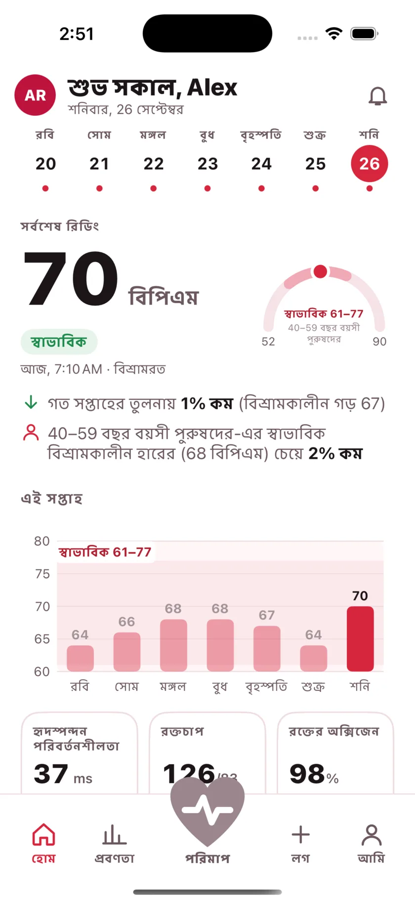 The HeartGlance home screen: a week of days across the top, a resting reading of 66 bpm with a Normal pill, a gauge showing it against the typical range for men 40 to 59, and a bar chart of the week.