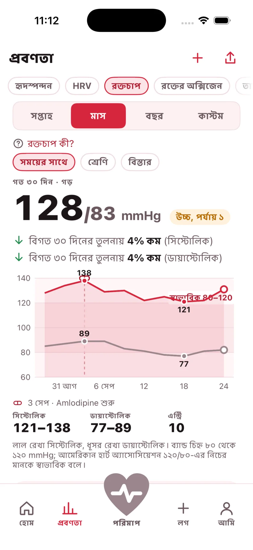 Thirty days of blood pressure as two lines, with a dashed marker on the day a medication started and the numbers falling after it.