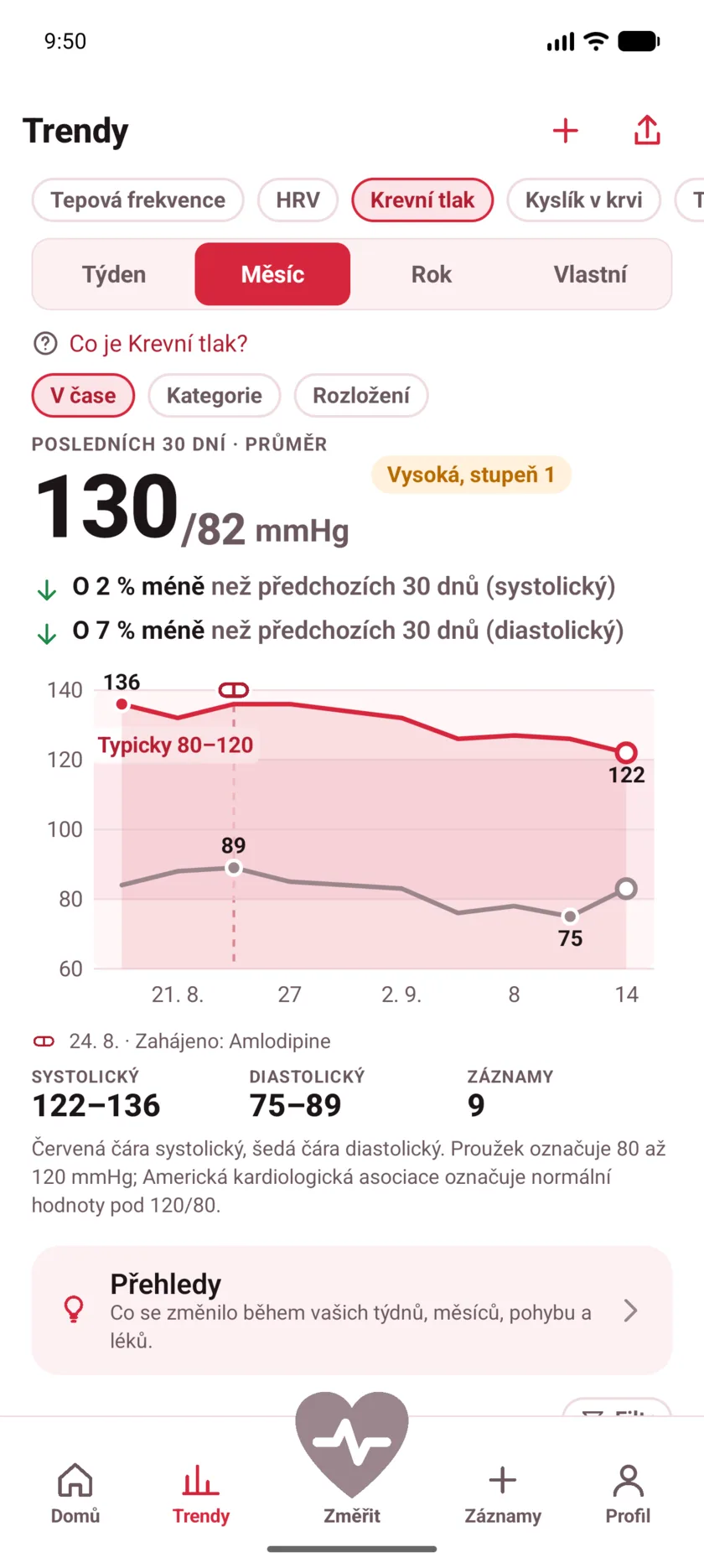Thirty days of blood pressure with a dashed marker labeled Started Amlodipine, and both lines falling after it.