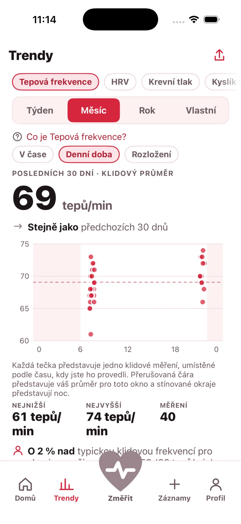 A month of readings plotted by the time of day they were taken, with night shaded and a dashed line at the average.