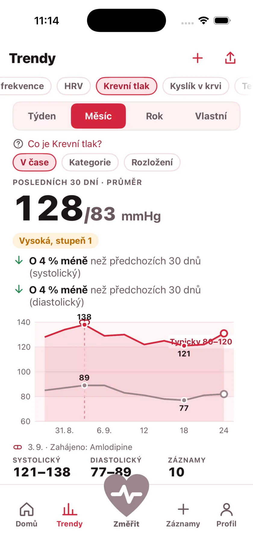 Thirty days of blood pressure as two lines, with a dashed marker on the day a medication started and the numbers falling after it.