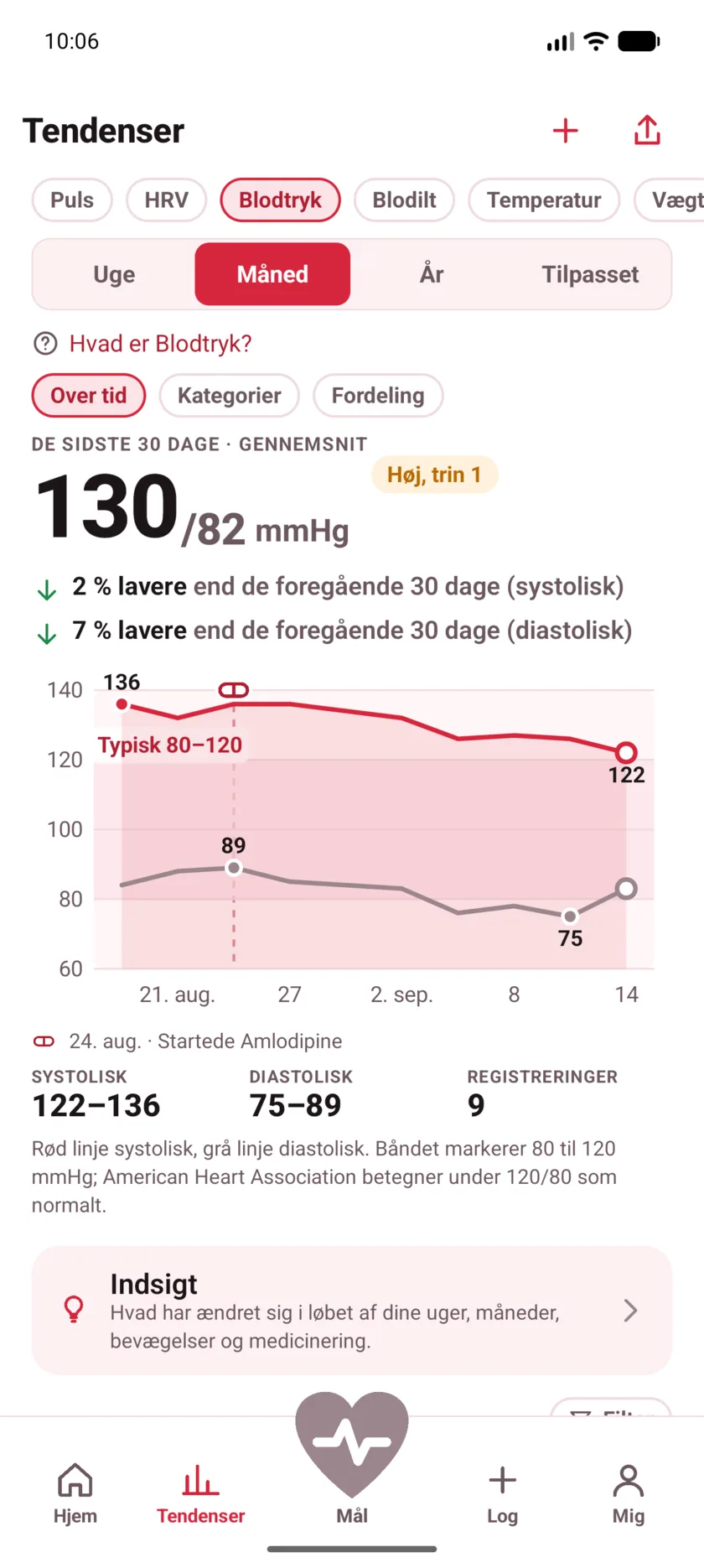 Thirty days of blood pressure with a dashed marker labeled Started Amlodipine, and both lines falling after it.