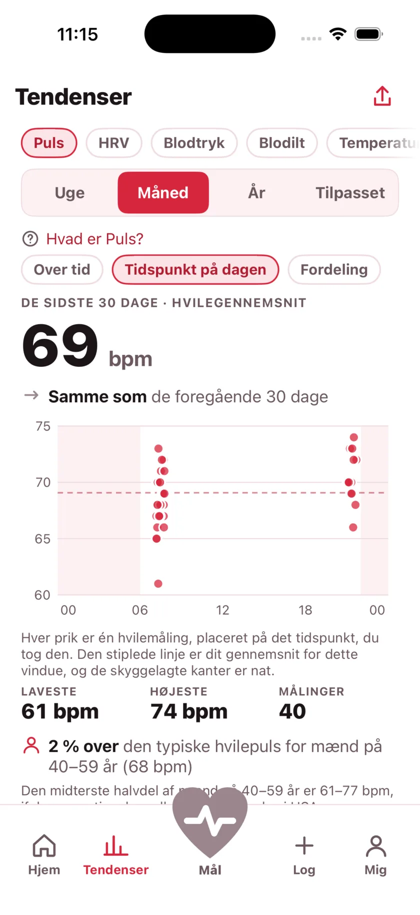 A month of readings plotted by the time of day they were taken, with night shaded and a dashed line at the average.