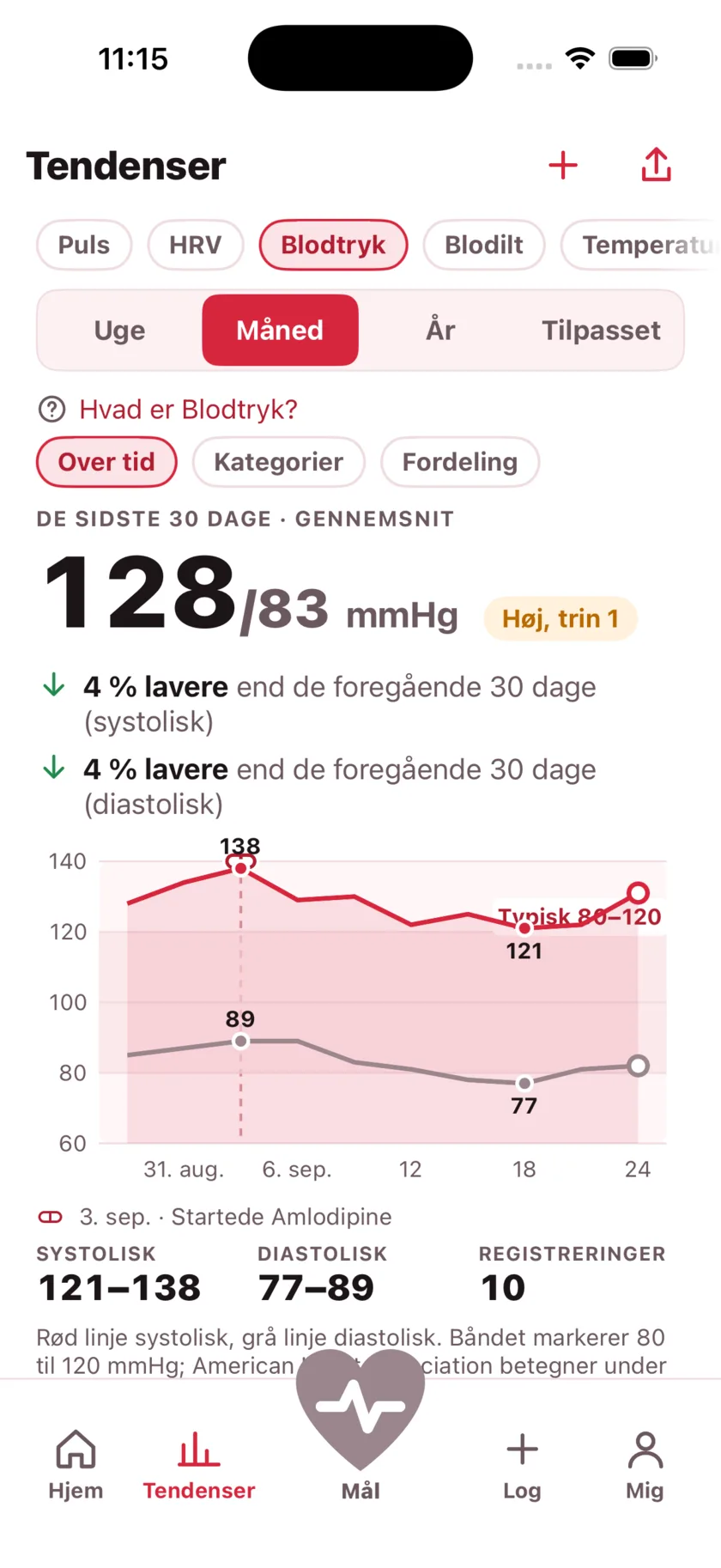 Thirty days of blood pressure as two lines, with a dashed marker on the day a medication started and the numbers falling after it.
