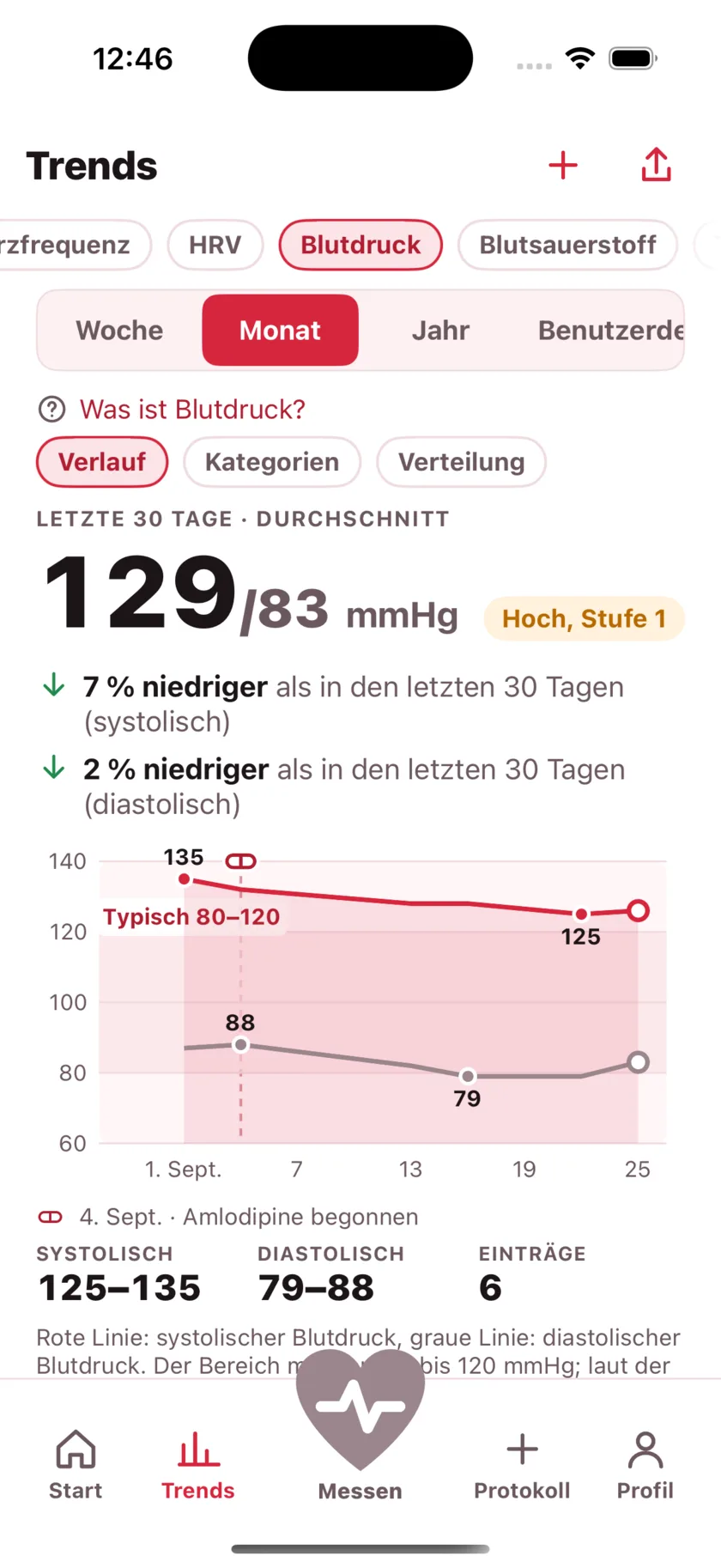 Thirty days of blood pressure as two lines, with a dashed marker on the day a medication started and the numbers falling after it.