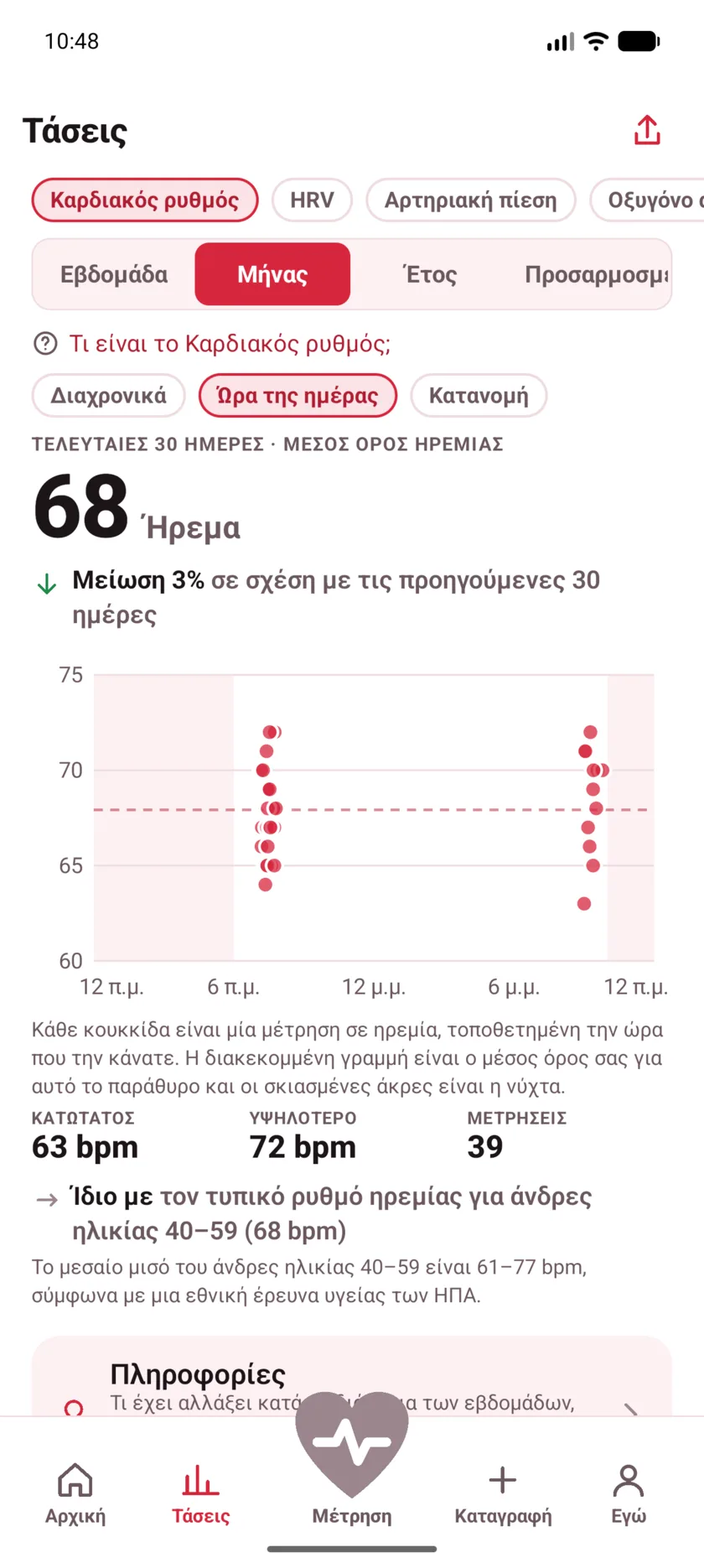 A month of resting readings plotted by hour of the day, clustered around morning and late evening, with night shaded.