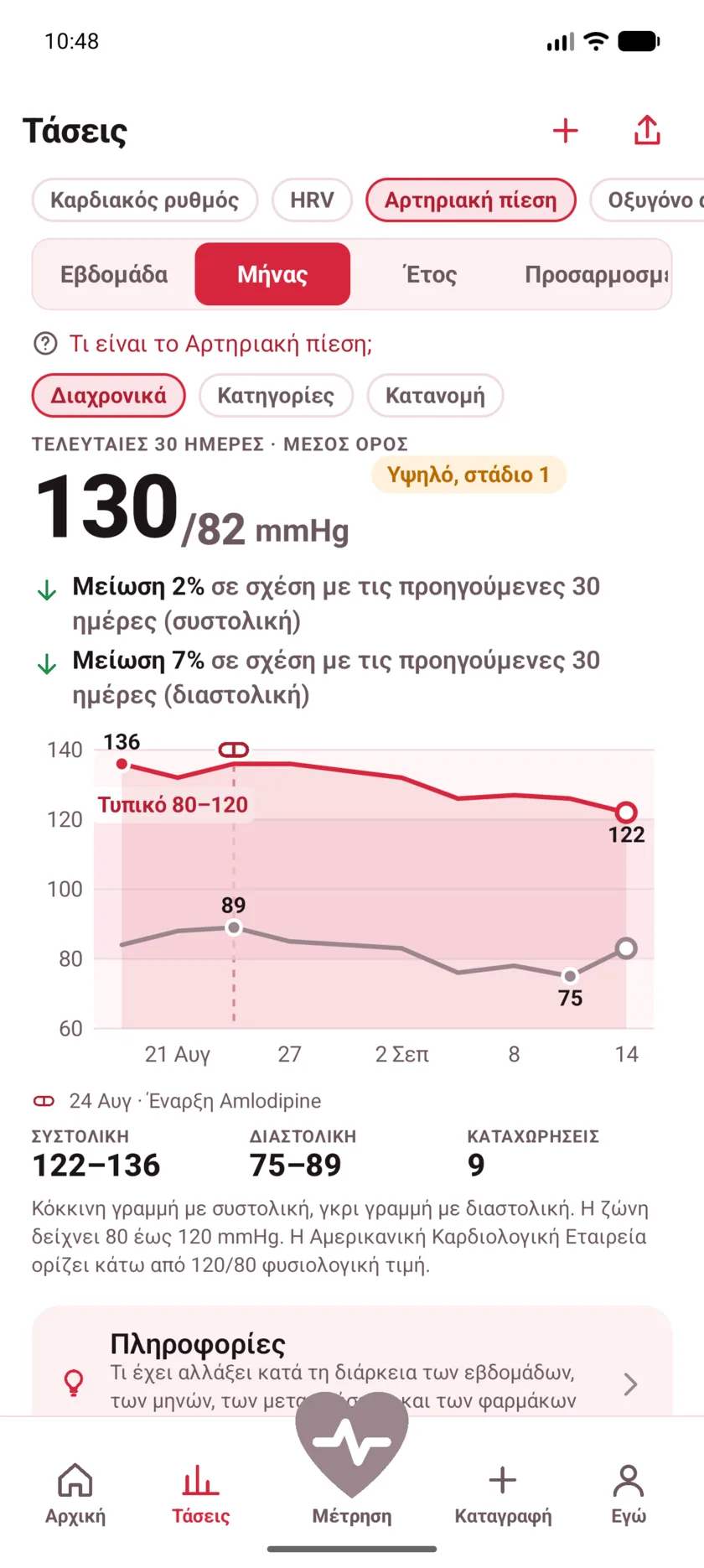 Thirty days of blood pressure with a dashed marker labeled Started Amlodipine, and both lines falling after it.