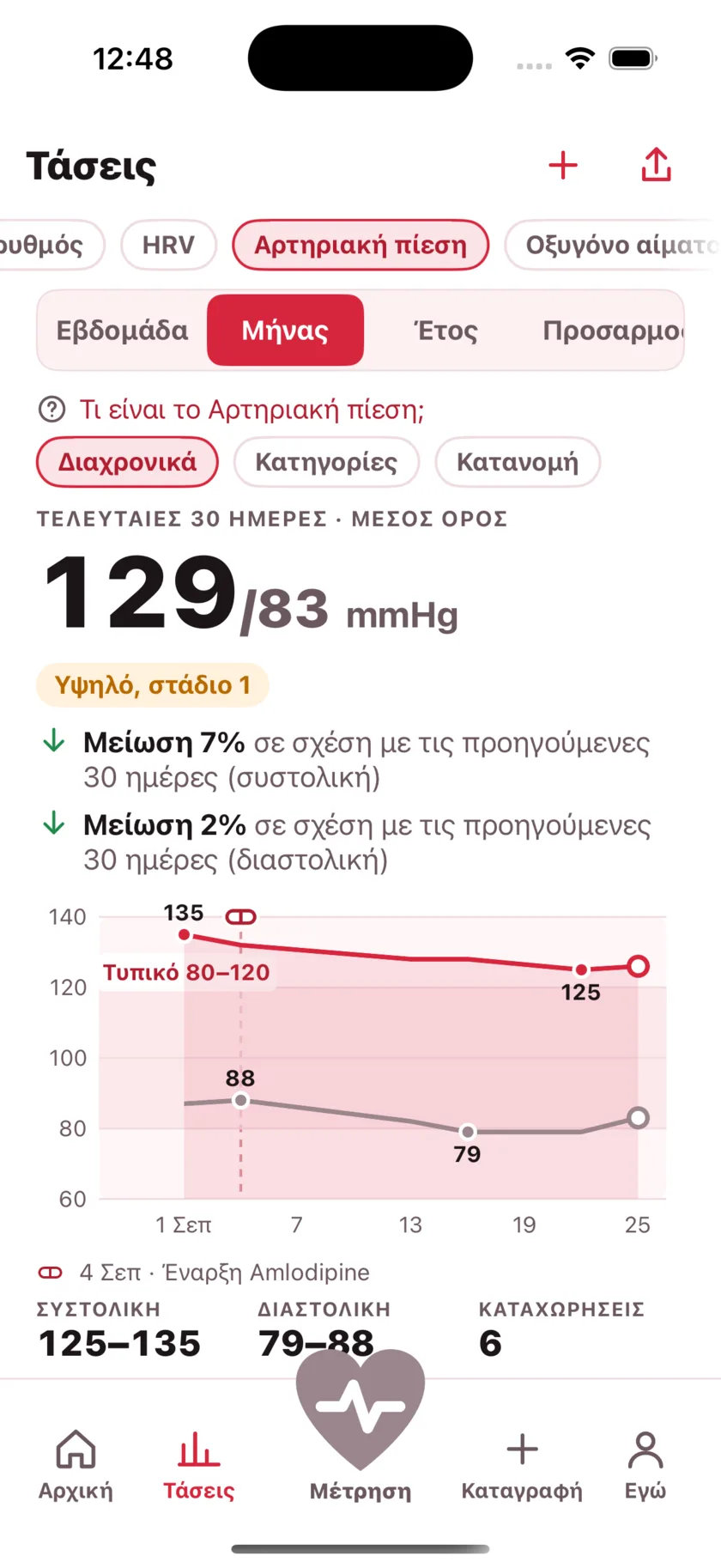 Thirty days of blood pressure as two lines, with a dashed marker on the day a medication started and the numbers falling after it.