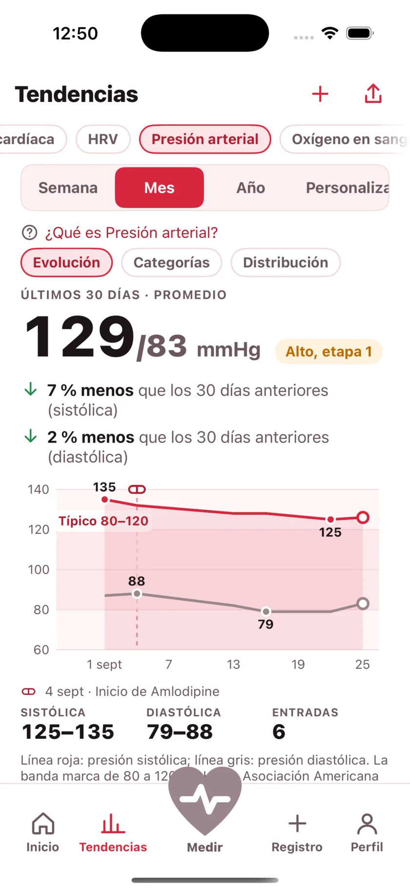 Thirty days of blood pressure as two lines, with a dashed marker on the day a medication started and the numbers falling after it.