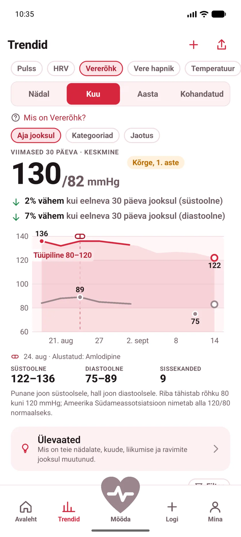 Thirty days of blood pressure with a dashed marker labeled Started Amlodipine, and both lines falling after it.