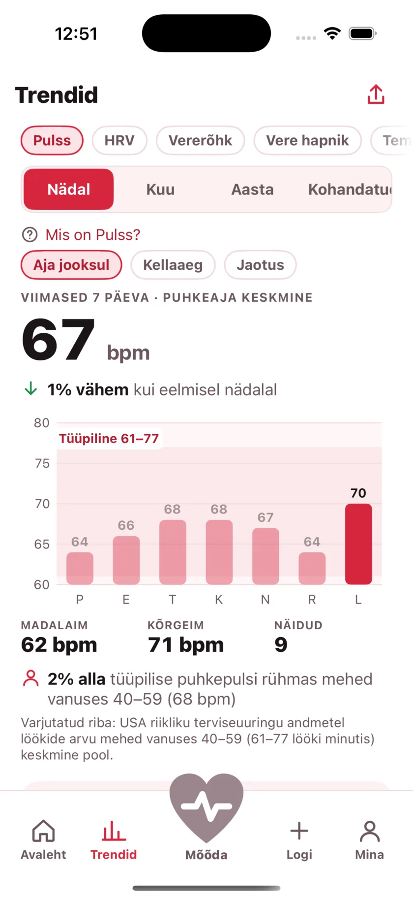 The Trends screen showing a week of resting heart rate as a bar chart against a typical range band.