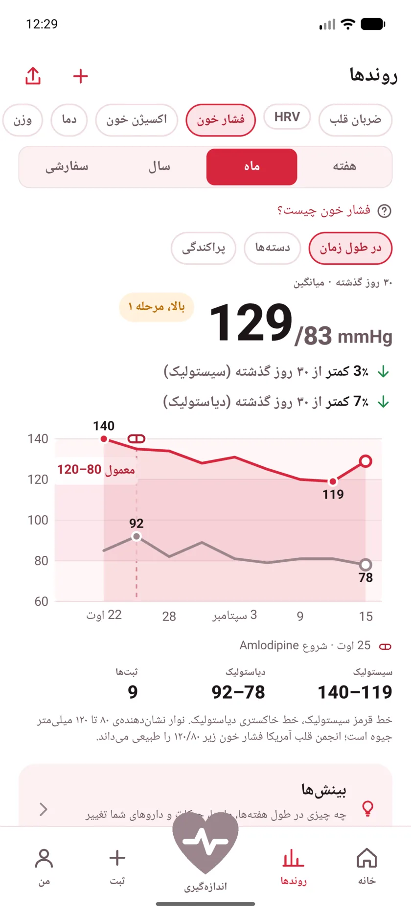 Thirty days of blood pressure with a dashed marker labeled Started Amlodipine, and both lines falling after it.