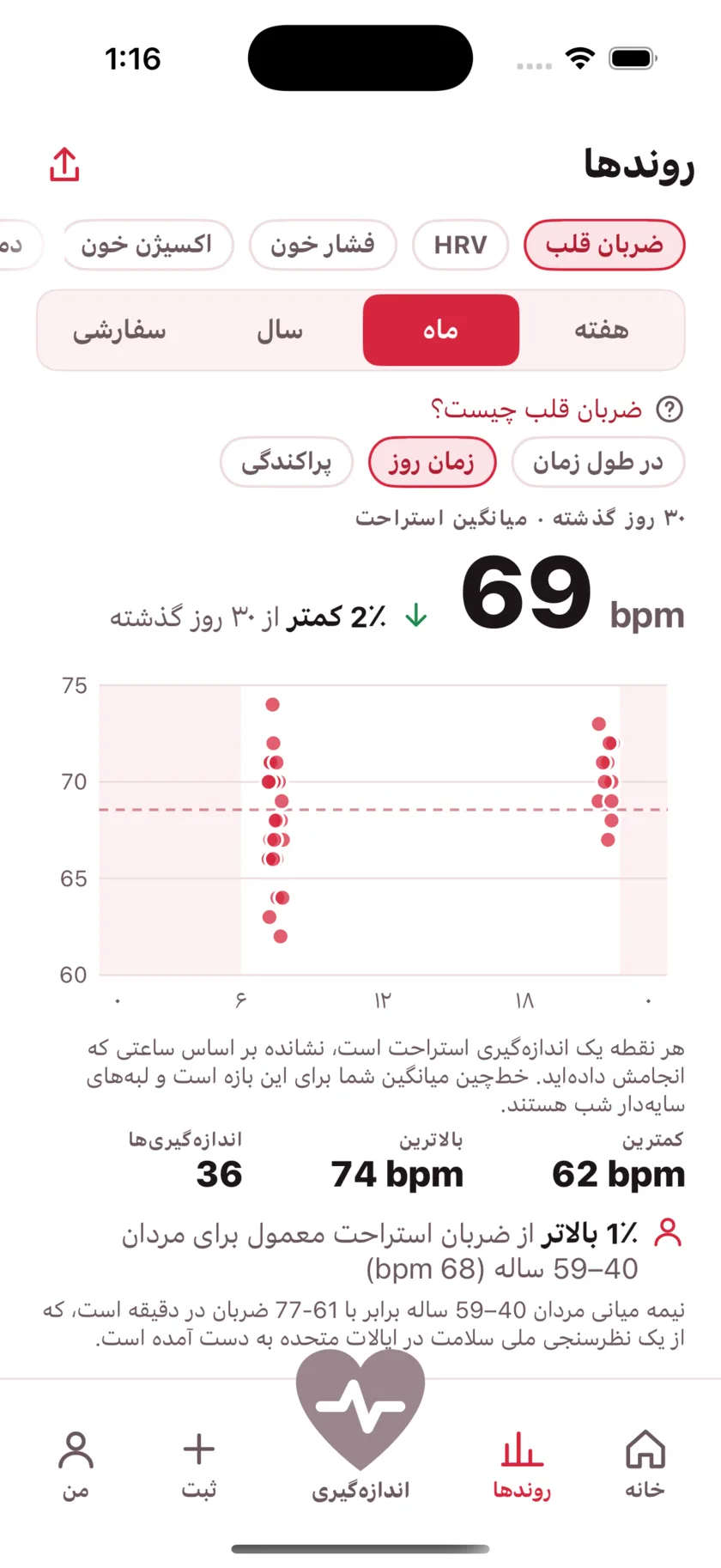 A month of readings plotted by the time of day they were taken, with night shaded and a dashed line at the average.