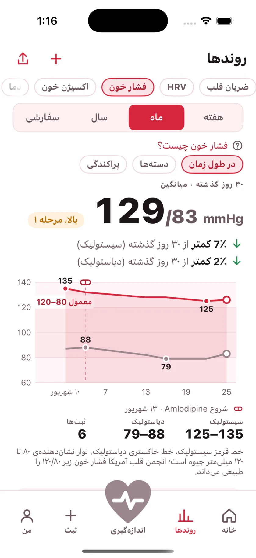 Thirty days of blood pressure as two lines, with a dashed marker on the day a medication started and the numbers falling after it.
