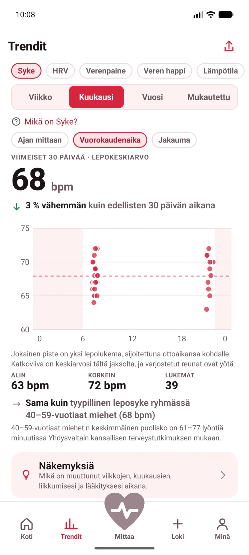 A month of resting readings plotted by hour of the day, clustered around morning and late evening, with night shaded.
