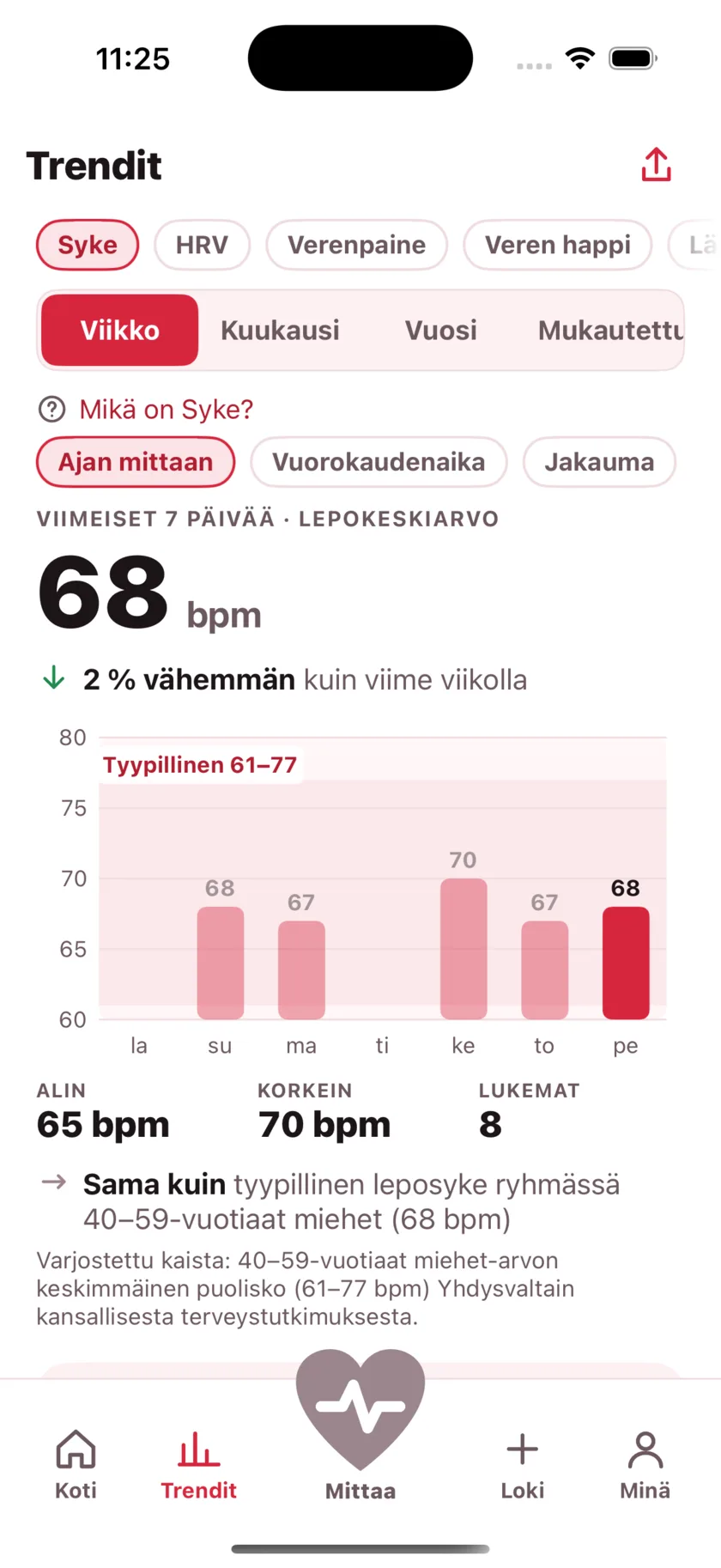 The Trends screen showing a week of resting heart rate as a bar chart against a typical range band.