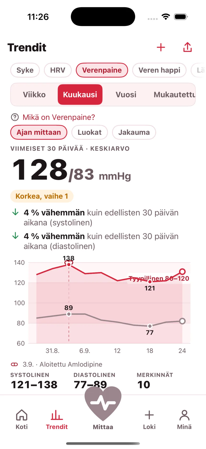 Thirty days of blood pressure as two lines, with a dashed marker on the day a medication started and the numbers falling after it.