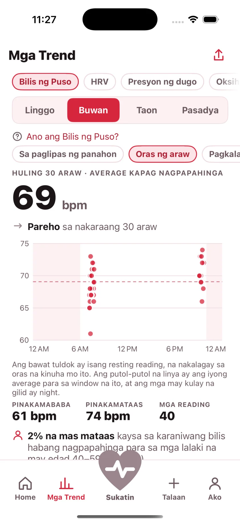 A month of readings plotted by the time of day they were taken, with night shaded and a dashed line at the average.