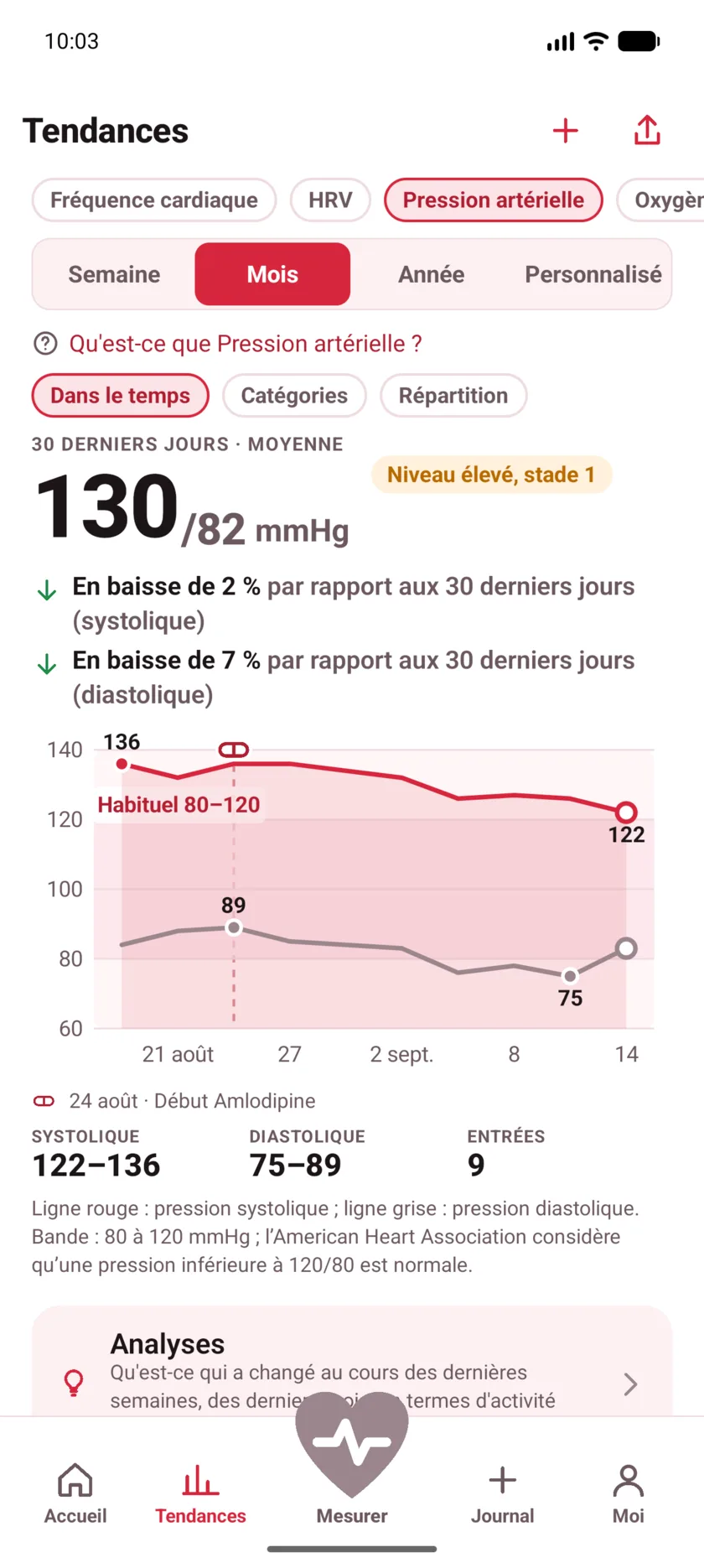 Thirty days of blood pressure with a dashed marker labeled Started Amlodipine, and both lines falling after it.