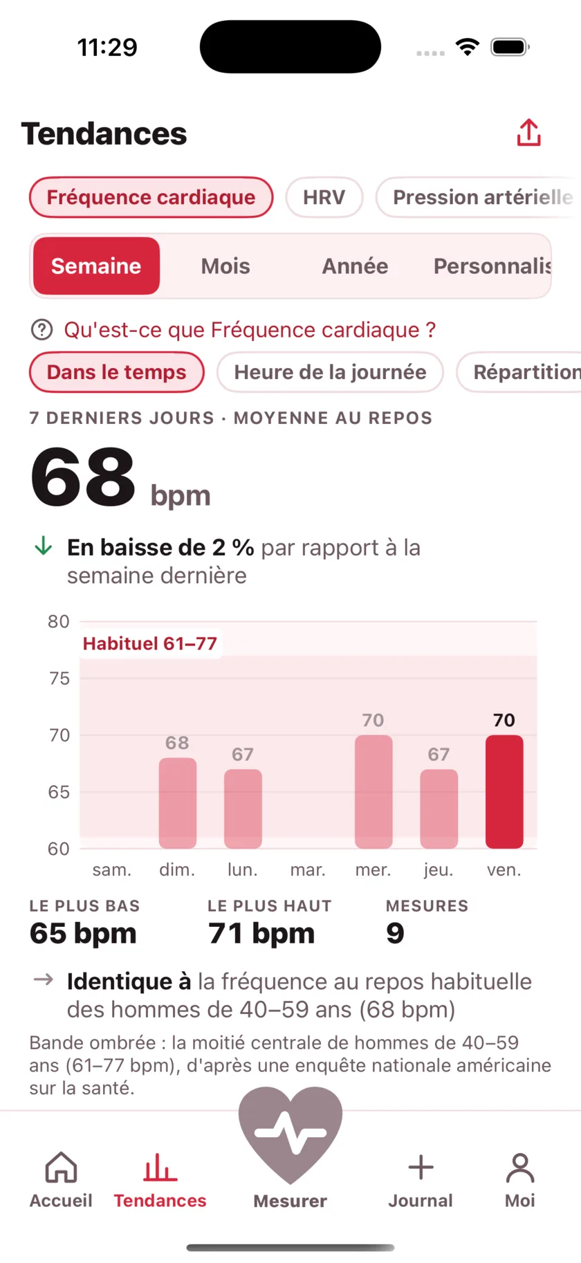 The Trends screen showing a week of resting heart rate as a bar chart against a typical range band.