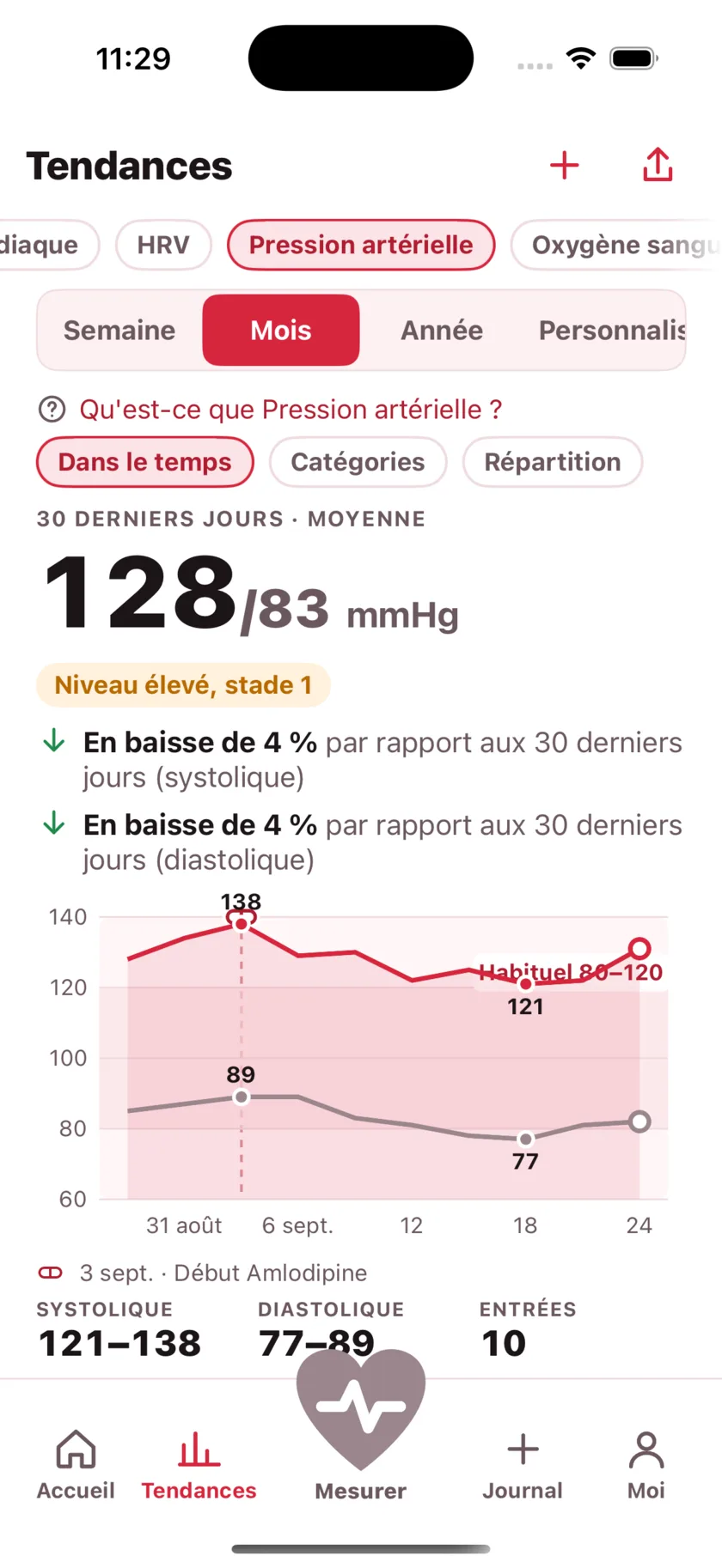 Thirty days of blood pressure as two lines, with a dashed marker on the day a medication started and the numbers falling after it.
