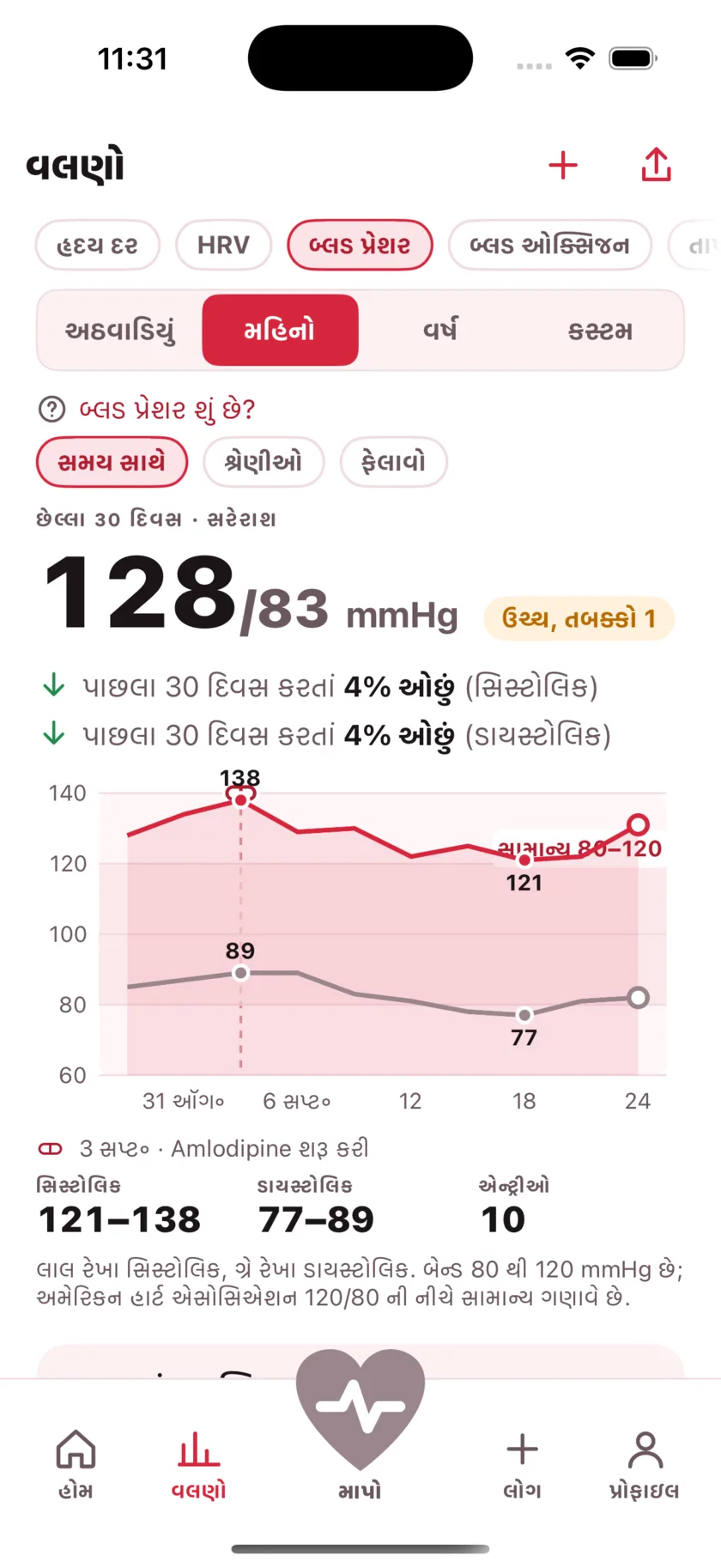 Thirty days of blood pressure as two lines, with a dashed marker on the day a medication started and the numbers falling after it.