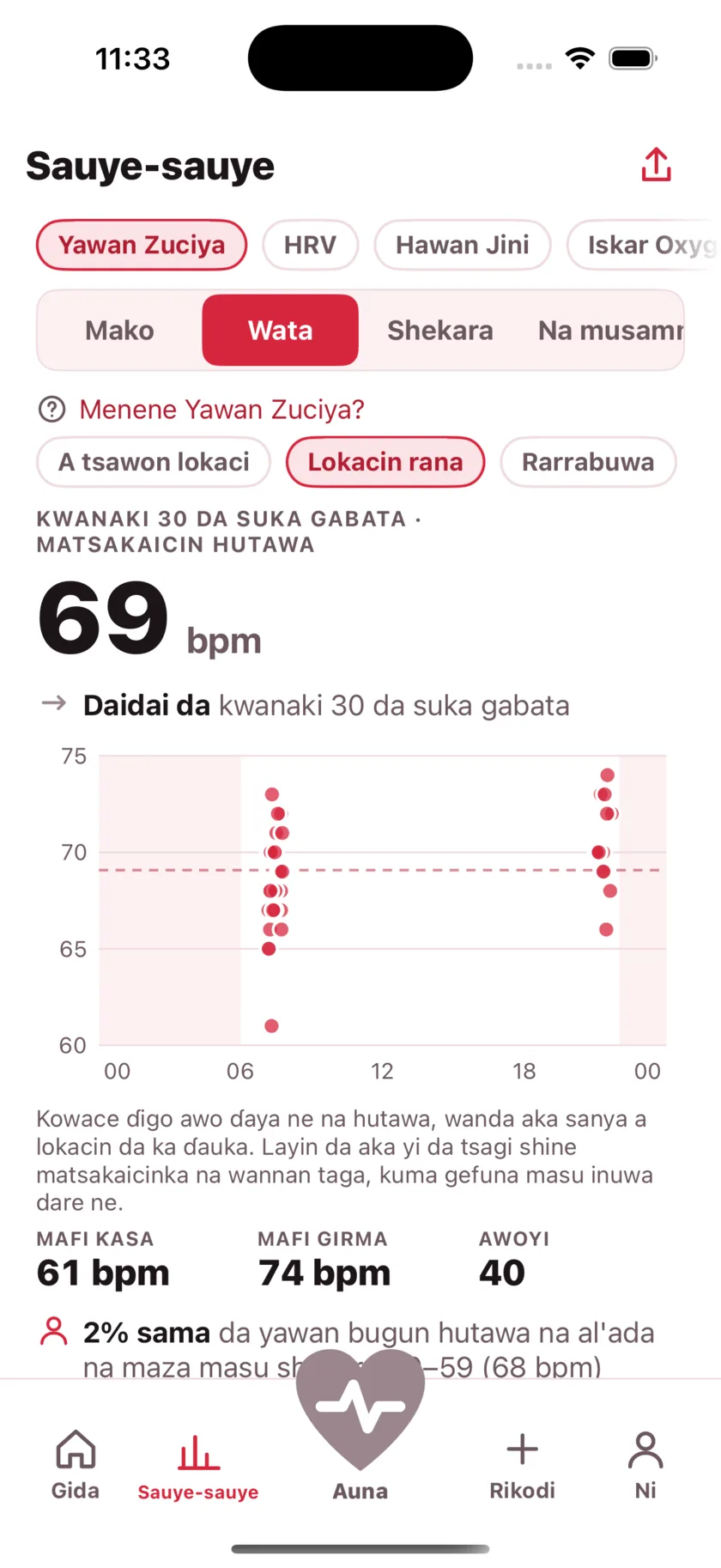 A month of readings plotted by the time of day they were taken, with night shaded and a dashed line at the average.