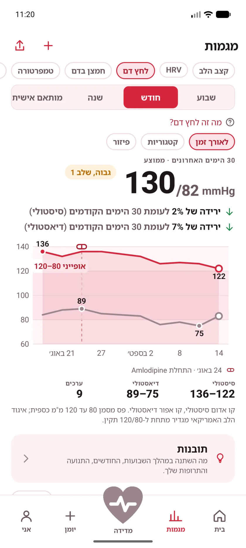 Thirty days of blood pressure with a dashed marker labeled Started Amlodipine, and both lines falling after it.