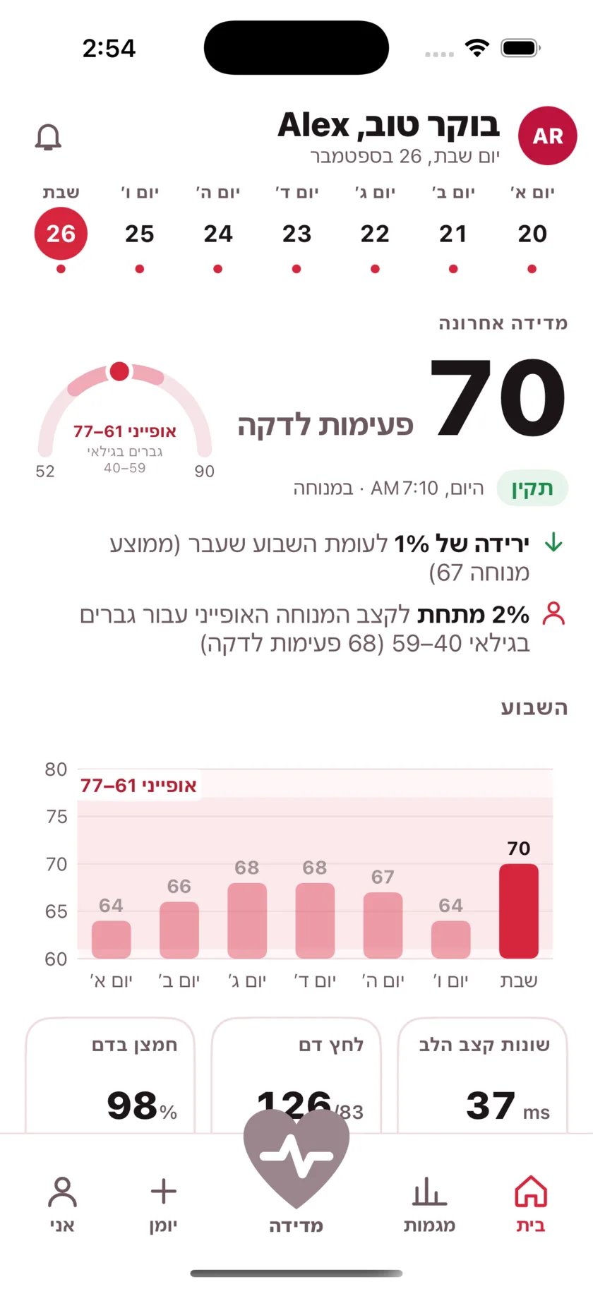 The HeartGlance home screen: a week of days across the top, a resting reading of 66 bpm with a Normal pill, a gauge showing it against the typical range for men 40 to 59, and a bar chart of the week.