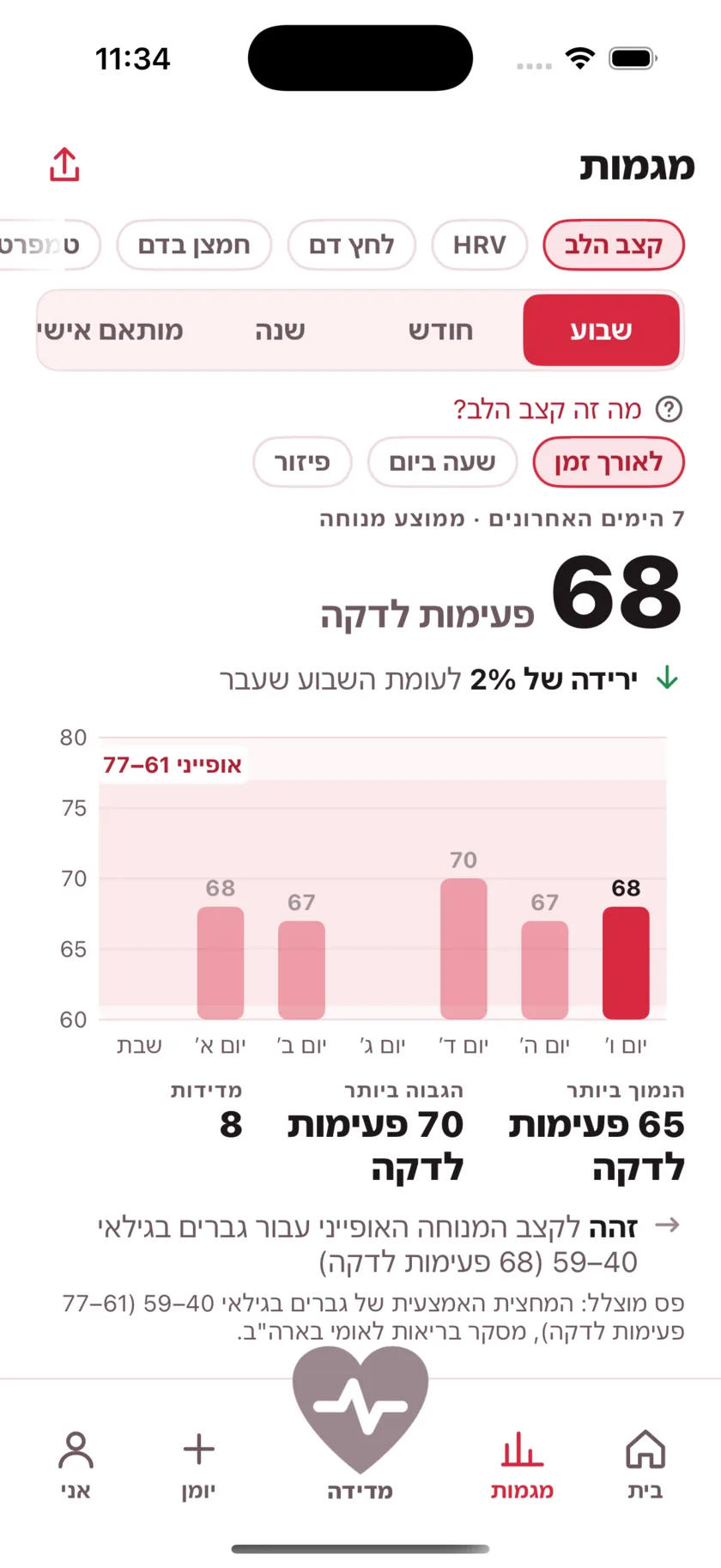 The Trends screen showing a week of resting heart rate as a bar chart against a typical range band.
