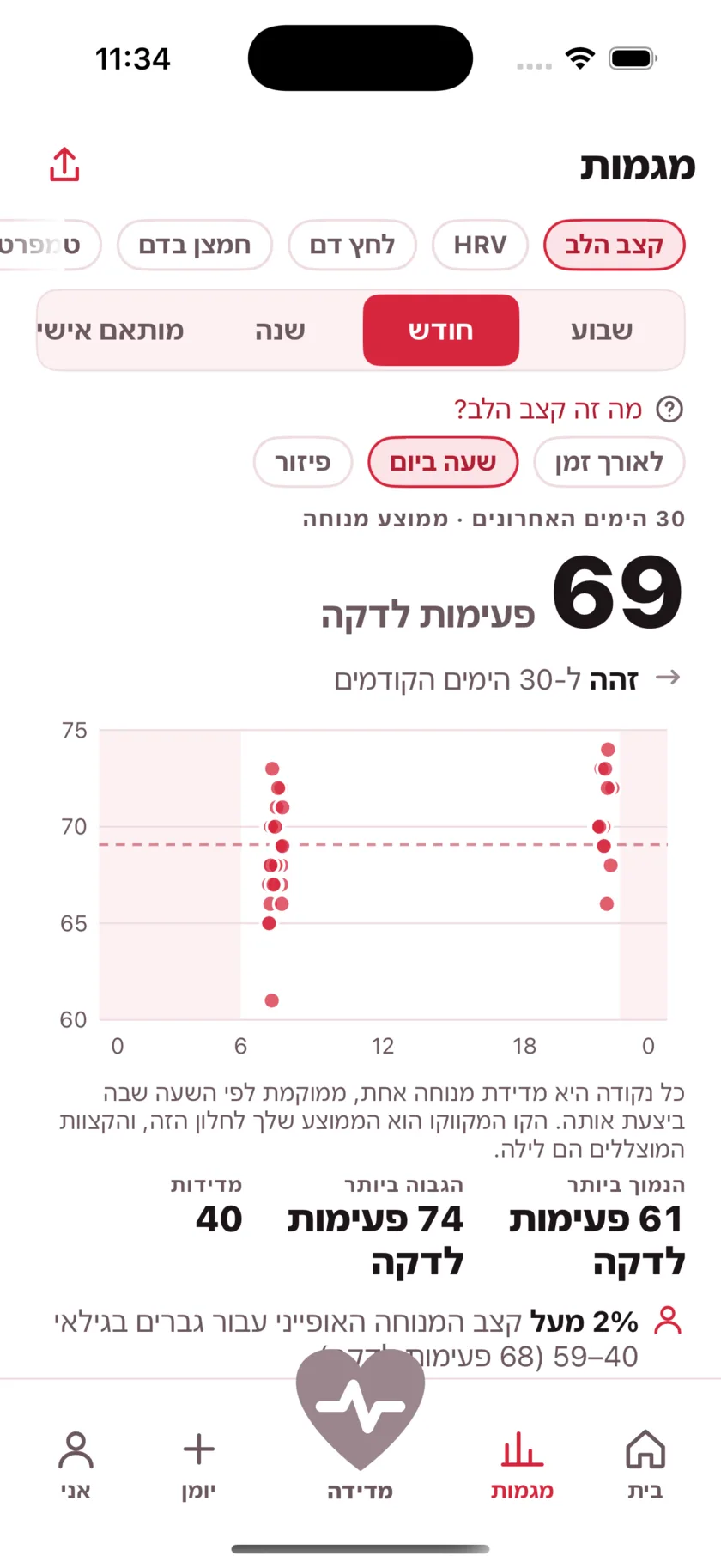 A month of readings plotted by the time of day they were taken, with night shaded and a dashed line at the average.