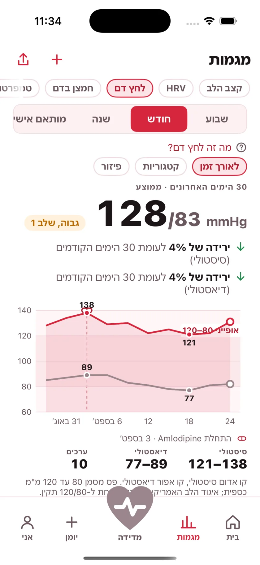 Thirty days of blood pressure as two lines, with a dashed marker on the day a medication started and the numbers falling after it.