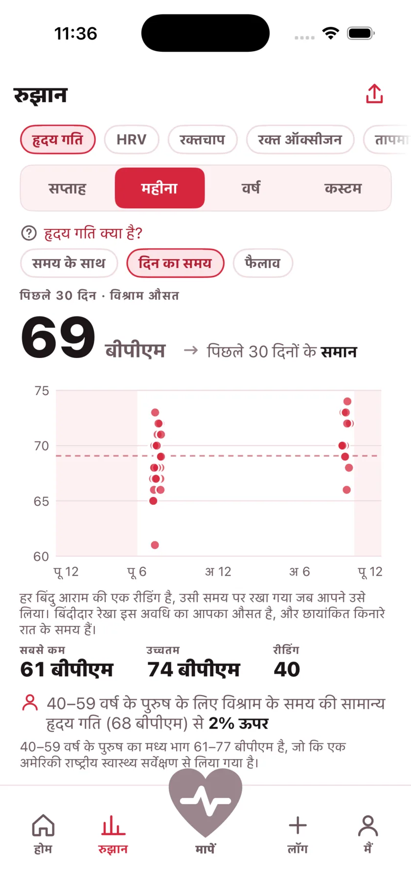 A month of readings plotted by the time of day they were taken, with night shaded and a dashed line at the average.