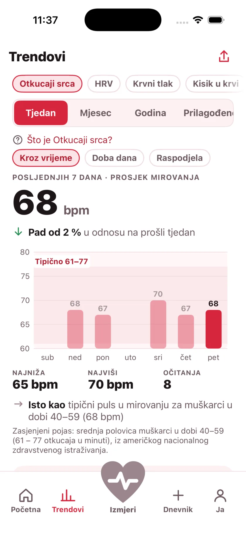 The Trends screen showing a week of resting heart rate as a bar chart against a typical range band.