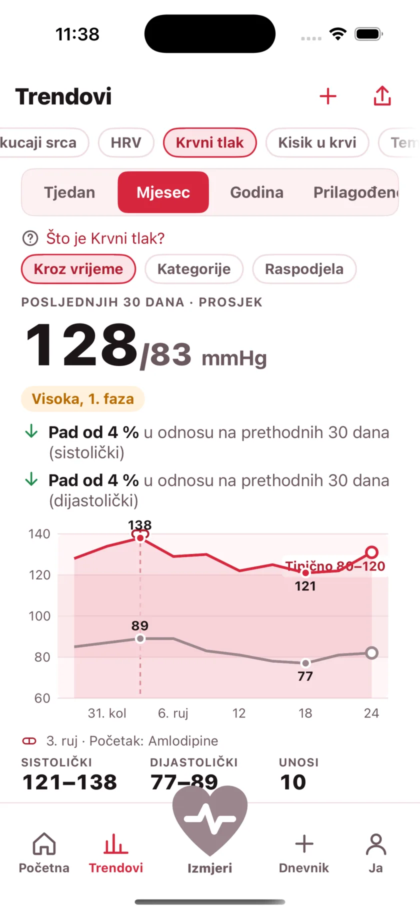 Thirty days of blood pressure as two lines, with a dashed marker on the day a medication started and the numbers falling after it.