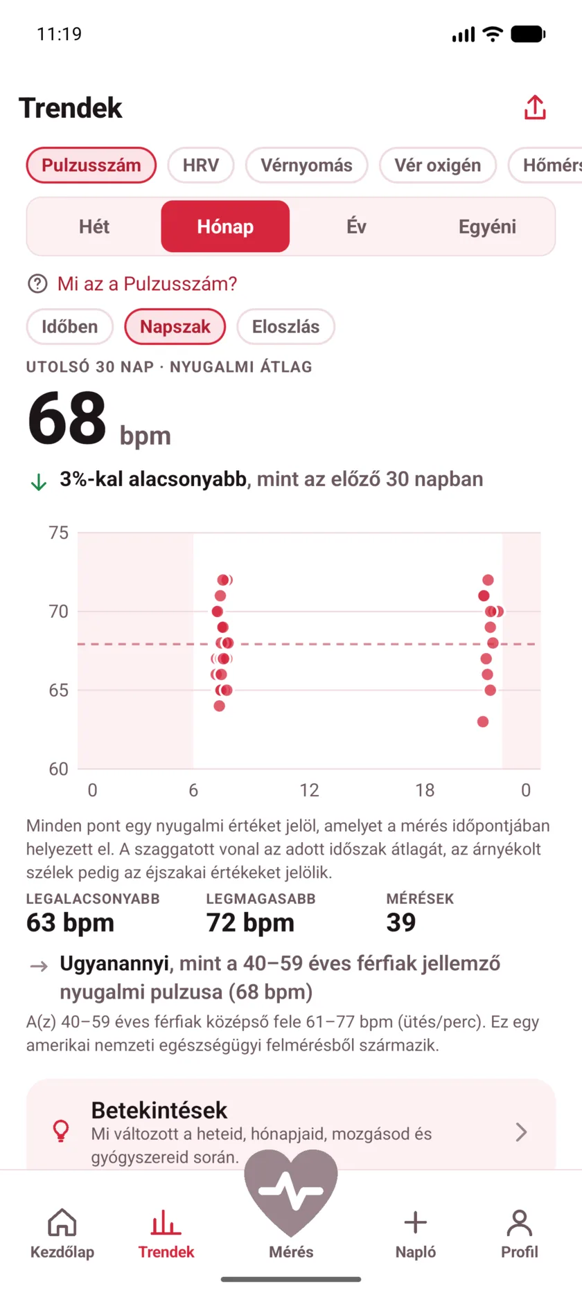 A month of resting readings plotted by hour of the day, clustered around morning and late evening, with night shaded.