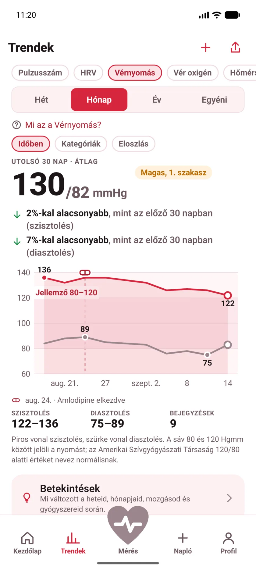 Thirty days of blood pressure with a dashed marker labeled Started Amlodipine, and both lines falling after it.