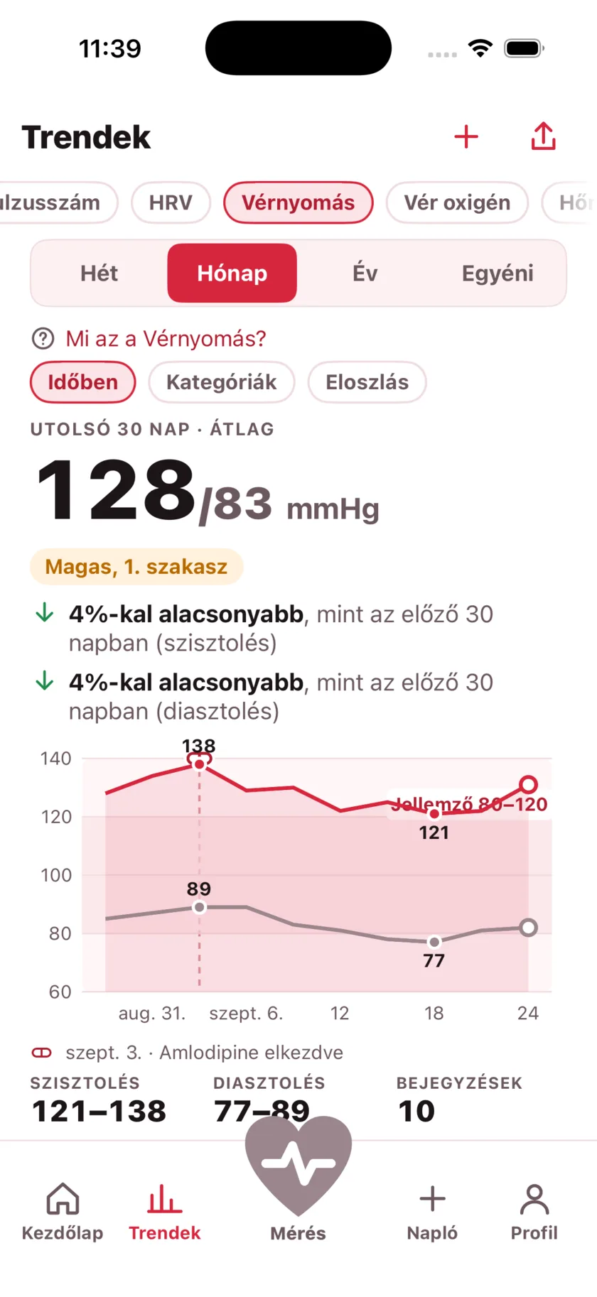 Thirty days of blood pressure as two lines, with a dashed marker on the day a medication started and the numbers falling after it.